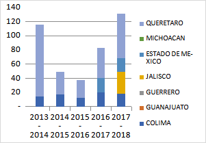 TSU no escolarizado público. Ciclo 2013-2018